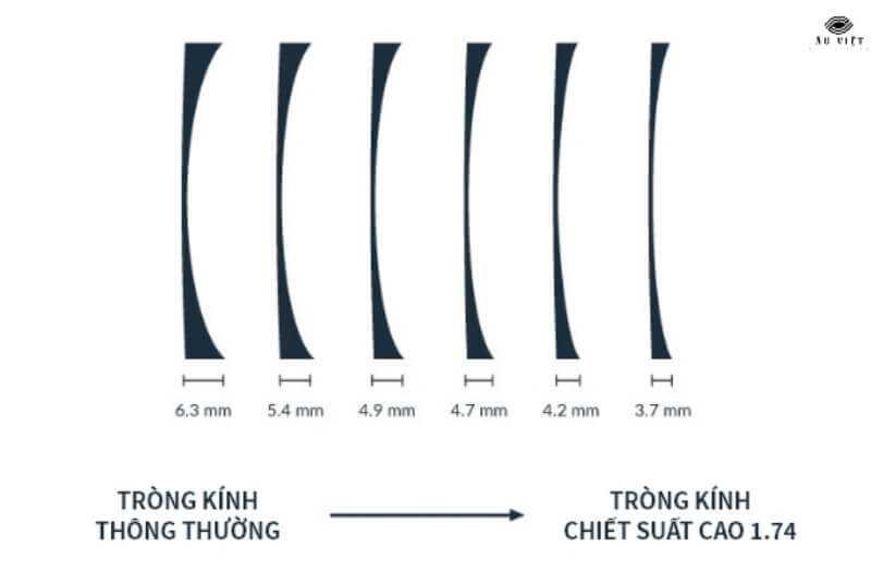 Tròng kính chống tia UV ánh sáng xanh Chemi U6