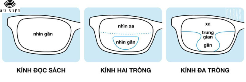 Mắt kính đa tròng là gì? Ai nên đeo kính đa tròng?