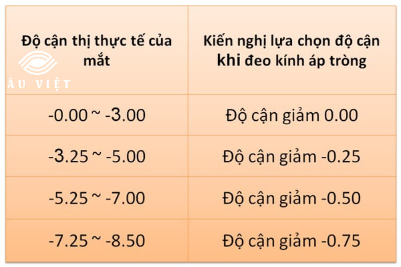 Nếu cận 6 độ có đeo kính áp tròng được không?