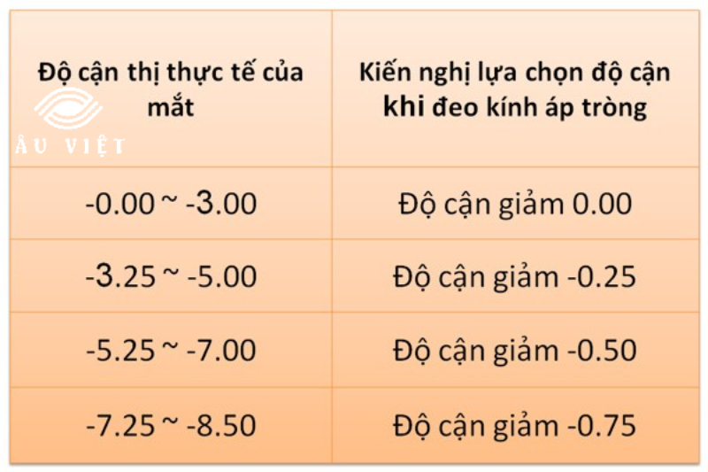 Nếu bị cận 5 độ có đeo kính áp tròng được không?