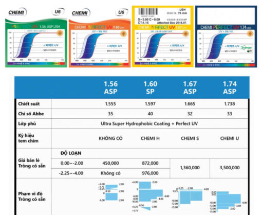 Tròng kính chống tia UV ánh sáng xanh Chemi U6